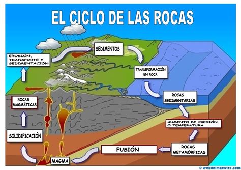 Exploramos Y Aprendemos Rocas Y Minerales I