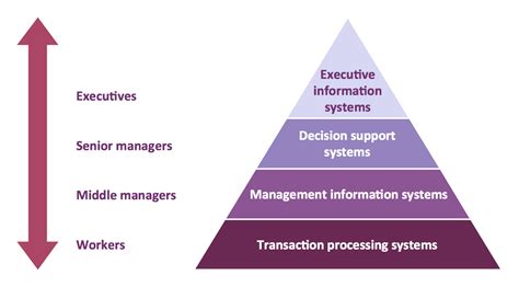 Organizational impacts of information systems. Pyramid Diagrams Solution | ConceptDraw.com