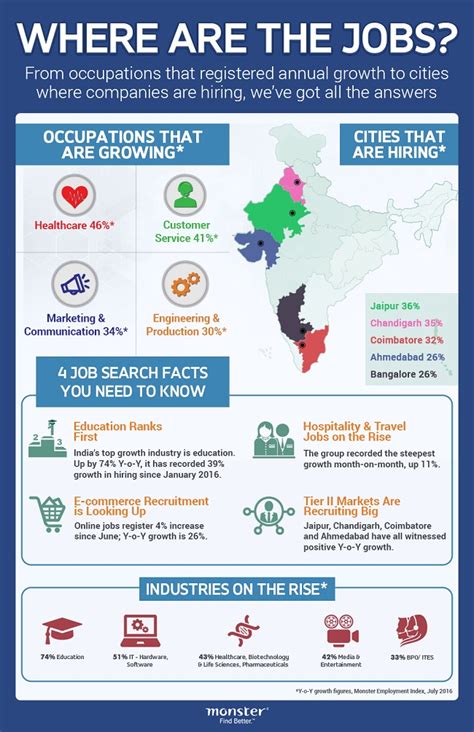 In 2016 there was a 32% increase in job and growth. Where are the jobs? Infographic - Monsterindia.com