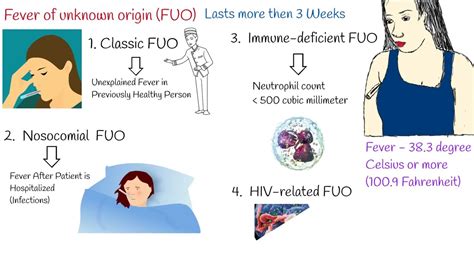 Fever Of Unknown Origin Fuo Causes Unexplained Fever Low Grade