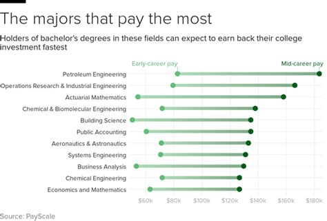 Best College Majors To Get A High Paying Job Cbs News