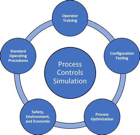 The Real-World Benefits Of Process Controls Simulation - CrossCo
