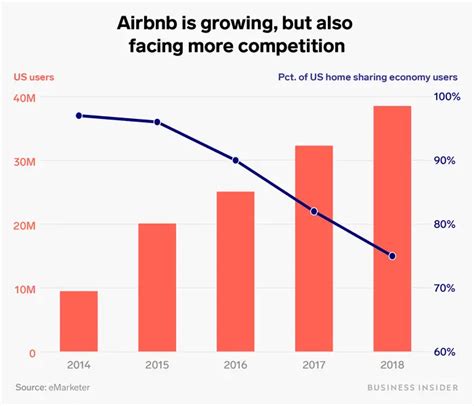 Airbnb In 2016 A Business Model For The Sharing Economy Louis Has