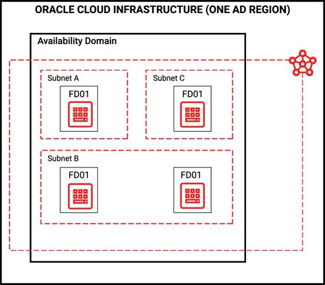 How To Design Oracle Cloud High Availability And Resiliency Architecture