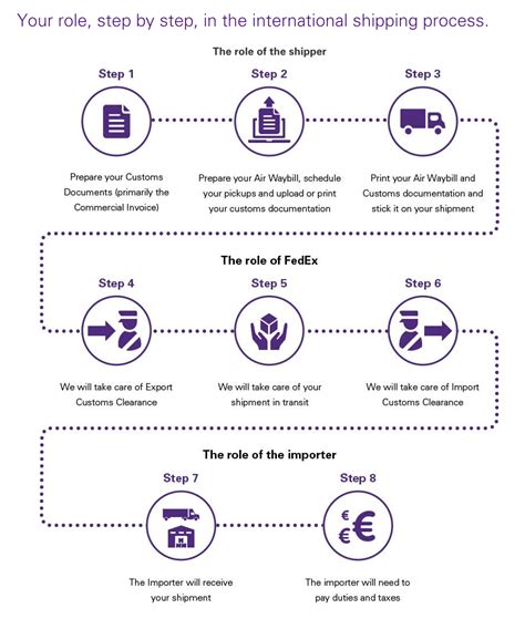 Customs Documentation Basics For Importers Fedex Belgium