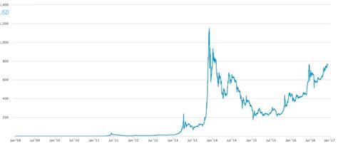 January 02, 2016, 10:43:51 am. 6: Bitcoin price in the market (USD): From January 2009 to December 2016 | Download Scientific ...