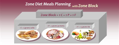 Zone Diet Meals Planning What You Need To Know Diet Plan 101