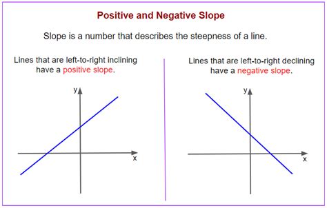 Negative Slope Examples