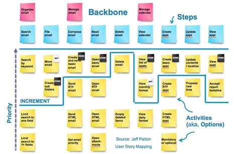 A Snapshot Of Entire Product—user Story Mapping Ixdpratt
