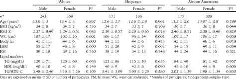 Table 1 From The Triglyceride To Hdl Cholesterol Ratio Semantic Scholar
