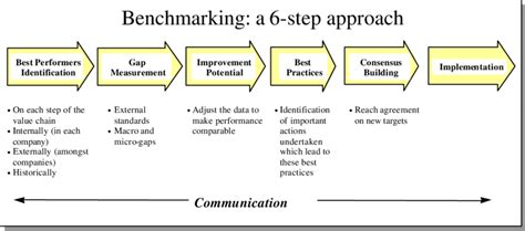 strategic management steps in performance evaluation using benchmarking