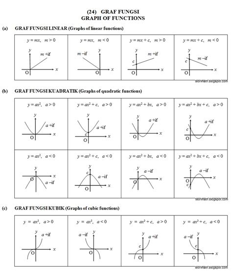 Penggunaan rumus sudut gandaan untuk menjawab soalan berkaitan fungsi trigonometri. (24) Graf Fungsi (Graph Of Functions) | ! Chegu Zam