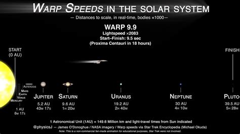 What Warp Speed Actually Looks Like With Real Distance In Real Time
