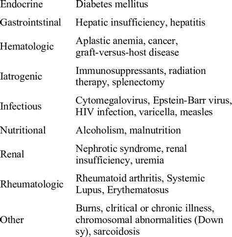 Secondary Or Acquired Immunodeficiency Category Examples Download Table