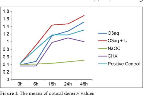 Figure From Antimicrobial Effect Of Ozonated Water Sodium
