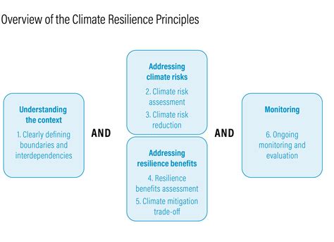Climate Resilience Principles Aim To Boost Green Bonds Global Center