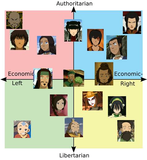 A Political Compass Of Avatar The Last Airbender Characters I Was