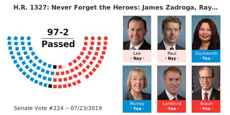 Hr 1327 Never Forget The Heroes James Zadroga Ray Pfeifer And
