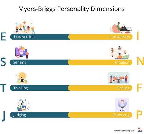 Myers Briggs Career Test