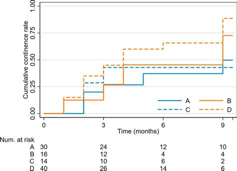 Urinary Continence Recovery After Robot Assisted Radical Download Scientific Diagram