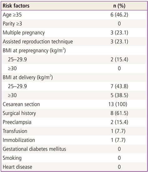 associated risk factors of pulmonary embolism in 13 cases download scientific diagram