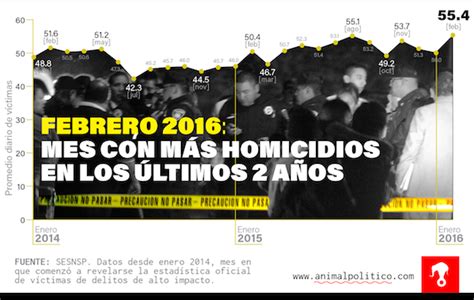 Rising Homicide Rate In Mexico Wiping Out Recent Gains