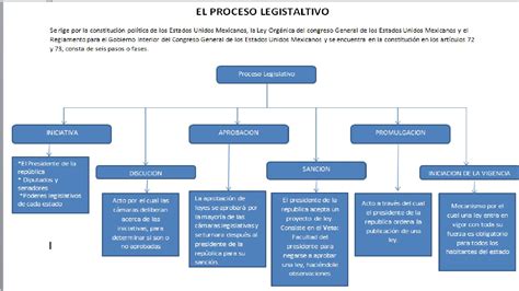 Etapas Del Proceso Legislativo Mindmeister Mapa Menta