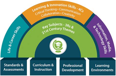 The 21st Century Skills Framework Defined By P2l Credit 22