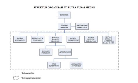 Bentuk Dan Struktur Organisasi Pt IMAGESEE
