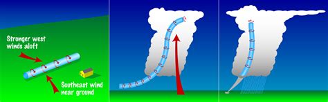 How A Tornado Forms Diagram