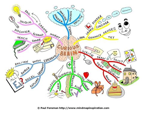 Drawing A Mind Map From Start To Finish Mind Map Inspiration Mind