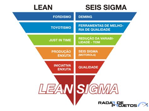 Lean E Six Sigma Qual A Diferença Ou Seria Lean Six Sigma Radar De