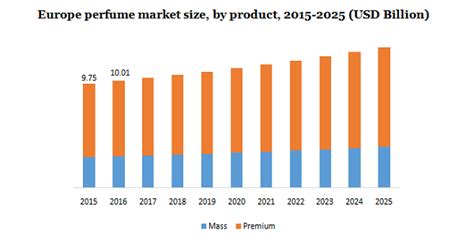 Perfume Market Size And Share 2019 2025 Industry Trends Report