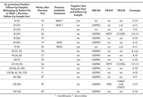 Table 3 From Antibiotic Resistance And Genotypes Of Mycoplasma