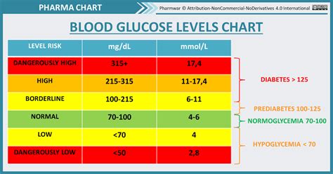 Blood Glucose Readings Conversion Chart