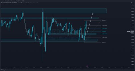 Fx Nzdcad Chart Image By King Zee Tradingview