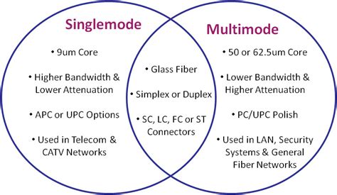 If you are a network engineer then you must have an encounter with fiber cables which gets connected to various cisco multi mode and single mode fiber basically differs in core diameter present inside a fiber cable. Single mode Fiber Optic Cable Archives - Fiber Optic ...