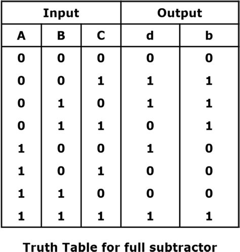 Full Subtractor Truth Table Circuit Equation Gate Notes