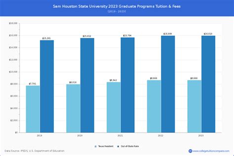 Sam Houston State University Tuition And Fees Net Price