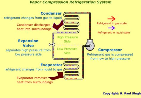 Refrigeration Role Compressor Refrigeration