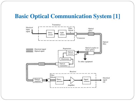 Ppt Optical Fiber Communication Powerpoint Presentation Free