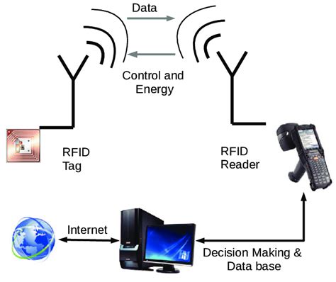 A Typical Rfid System Download Scientific Diagram