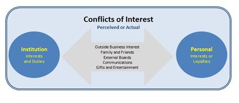 How does it affect the publication process? Conflict of Interest | Compliance Services