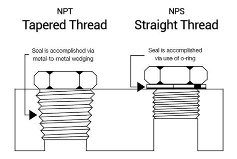 What Is The Difference Between Npt And Npt