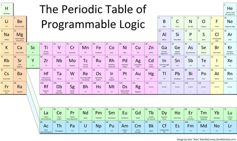 What does co stand for in the periodic table. The Periodic Table of Programmable Logic - Rev #1 | EE Times