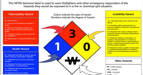 Nfpa Label Examples