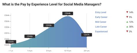 The Average Social Media Media Manager Salary In 2023