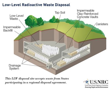 Nuclear Waste Disposal In America