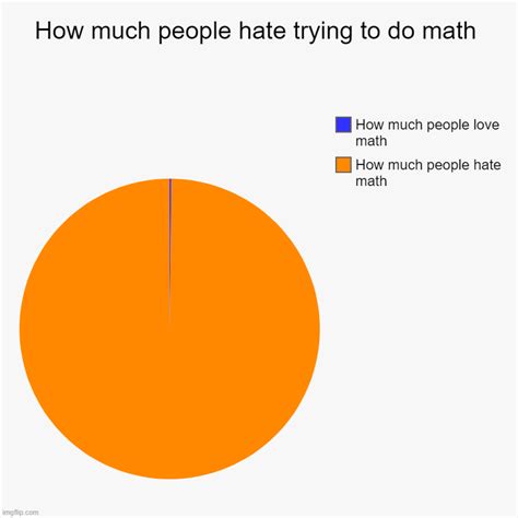 How Much People Hate Trying To Do Math Imgflip