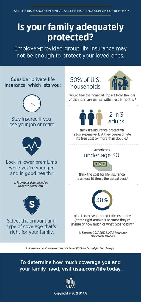 Private placement life insurance is a form of cash value universal life insurance that is offered privately, rather than through a public offering. Life Insurance Coverage Infographic | USAA